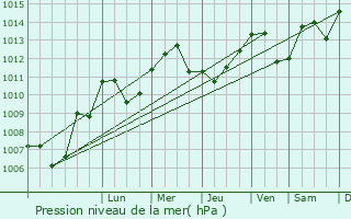 Graphe de la pression atmosphrique prvue pour Hrimoncourt