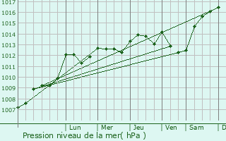 Graphe de la pression atmosphrique prvue pour Saint-Aquilin