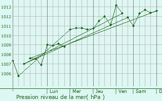 Graphe de la pression atmosphrique prvue pour Arpaillargues-et-Aureillac