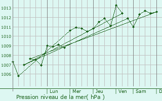 Graphe de la pression atmosphrique prvue pour Aubussargues