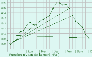 Graphe de la pression atmosphrique prvue pour Combs-la-Ville