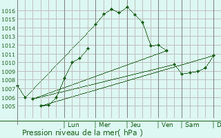 Graphe de la pression atmosphrique prvue pour Sehnde