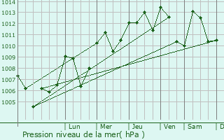 Graphe de la pression atmosphrique prvue pour Upaix