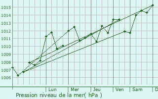 Graphe de la pression atmosphrique prvue pour La Celle-en-Morvan