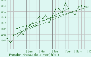 Graphe de la pression atmosphrique prvue pour Bouzigues