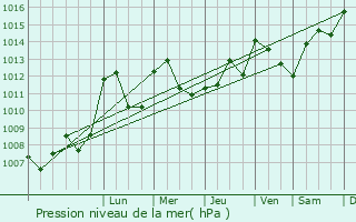Graphe de la pression atmosphrique prvue pour Barrais-Bussolles