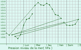 Graphe de la pression atmosphrique prvue pour Ahlerstedt