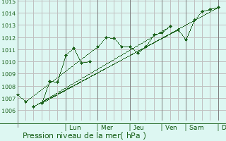 Graphe de la pression atmosphrique prvue pour Ranzevelle