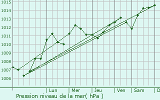 Graphe de la pression atmosphrique prvue pour Mont-Saint-Lger