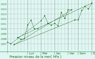 Graphe de la pression atmosphrique prvue pour Bissy-la-Mconnaise