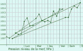 Graphe de la pression atmosphrique prvue pour Cortambert