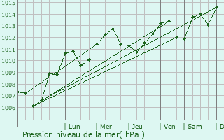 Graphe de la pression atmosphrique prvue pour tupes