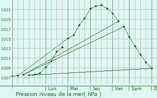 Graphe de la pression atmosphrique prvue pour Valognes