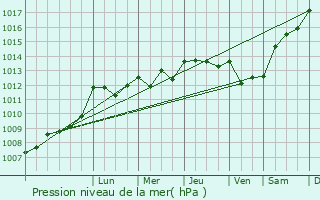 Graphe de la pression atmosphrique prvue pour Marcenais