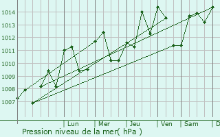 Graphe de la pression atmosphrique prvue pour Voissant