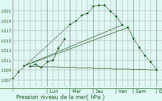 Graphe de la pression atmosphrique prvue pour Saint-Nazaire