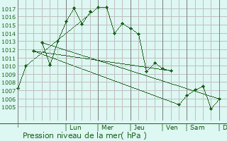 Graphe de la pression atmosphrique prvue pour Khta