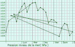 Graphe de la pression atmosphrique prvue pour Akcadag