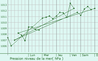 Graphe de la pression atmosphrique prvue pour Carnas