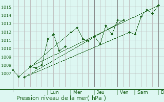 Graphe de la pression atmosphrique prvue pour pinac