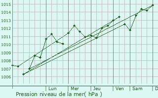 Graphe de la pression atmosphrique prvue pour tuz