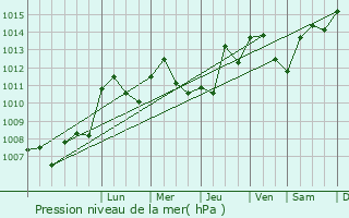 Graphe de la pression atmosphrique prvue pour Cosges
