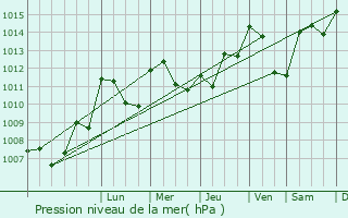 Graphe de la pression atmosphrique prvue pour Les Chalesmes