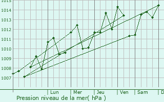 Graphe de la pression atmosphrique prvue pour Saint-Quentin-sur-Isre