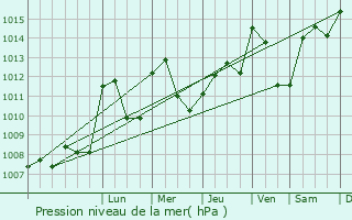 Graphe de la pression atmosphrique prvue pour Salt-en-Donzy