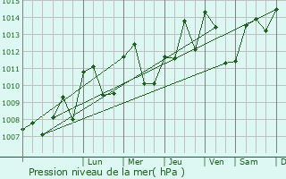 Graphe de la pression atmosphrique prvue pour Moirans