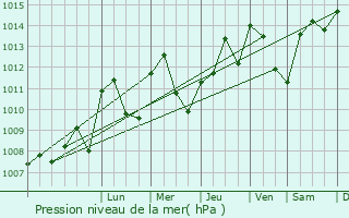 Graphe de la pression atmosphrique prvue pour Royas