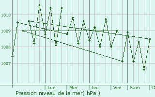 Graphe de la pression atmosphrique prvue pour Peliyagoda
