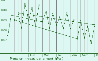 Graphe de la pression atmosphrique prvue pour Galkissa