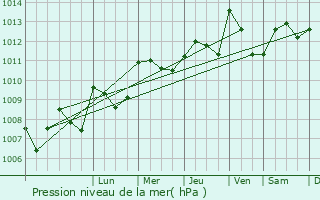 Graphe de la pression atmosphrique prvue pour Mas-de-Londres