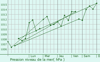 Graphe de la pression atmosphrique prvue pour La Chapelle-sous-Uchon