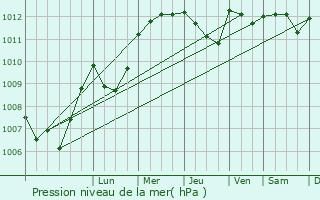 Graphe de la pression atmosphrique prvue pour Olivese