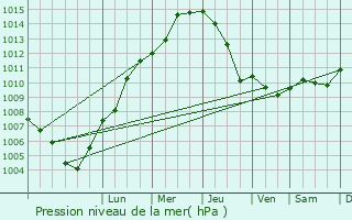 Graphe de la pression atmosphrique prvue pour Hartenstein