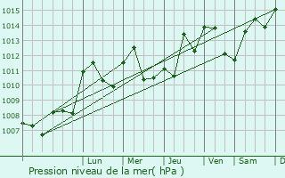 Graphe de la pression atmosphrique prvue pour Cormoz