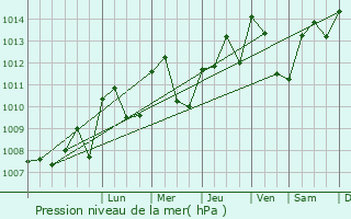 Graphe de la pression atmosphrique prvue pour La Sne