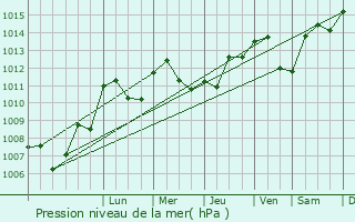 Graphe de la pression atmosphrique prvue pour Amondans