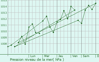 Graphe de la pression atmosphrique prvue pour Lentiol