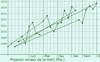 Graphe de la pression atmosphrique prvue pour Culin