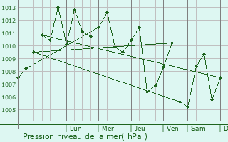 Graphe de la pression atmosphrique prvue pour Mbandaka
