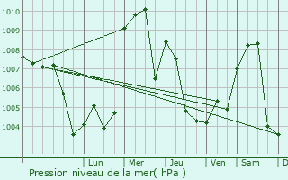 Graphe de la pression atmosphrique prvue pour Yafran