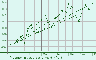 Graphe de la pression atmosphrique prvue pour Montlger