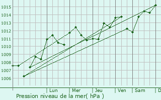 Graphe de la pression atmosphrique prvue pour Les Arsures