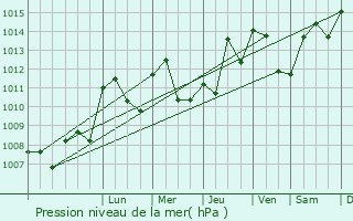 Graphe de la pression atmosphrique prvue pour Bourcia