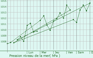 Graphe de la pression atmosphrique prvue pour Davzieux