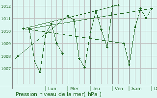 Graphe de la pression atmosphrique prvue pour Pozo Alcn