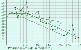 Graphe de la pression atmosphrique prvue pour Luxor
